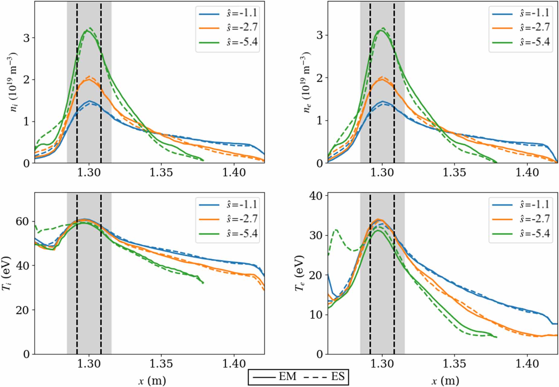 Reduction of transport due to magnetic shear in gyrokinetic simulations ...