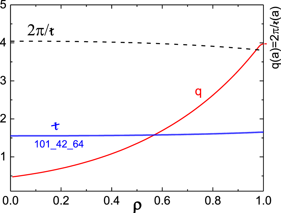 Absorption efficiency of the second harmonic ECRH waves and comparative ...