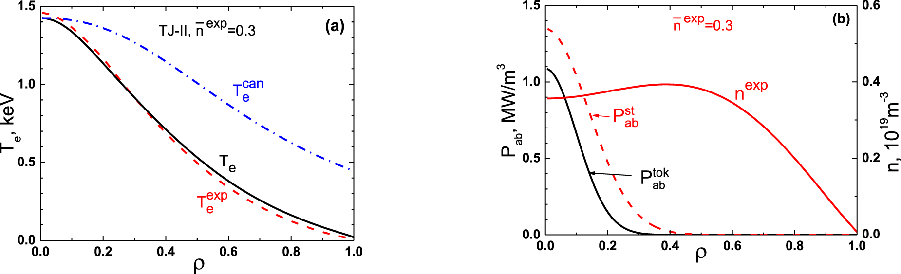 Absorption efficiency of the second harmonic ECRH waves and comparative ...