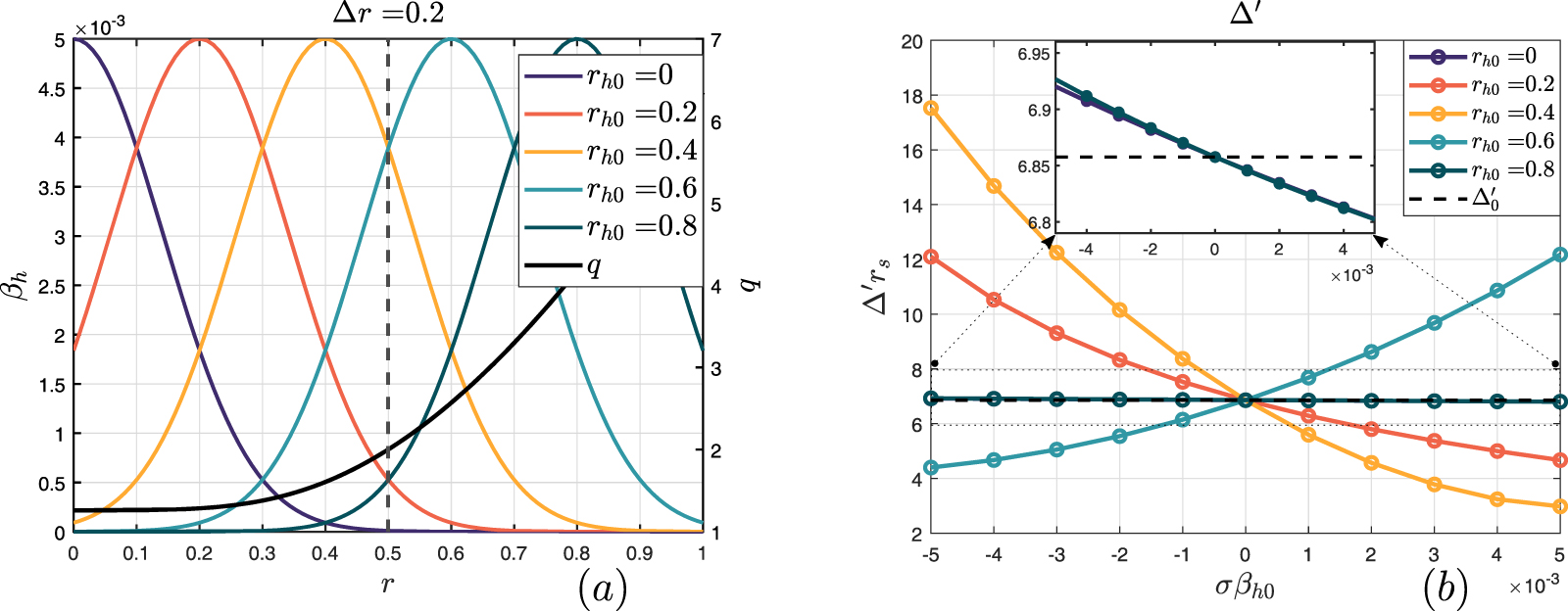 Numerical calculation for instability criterion of tearing