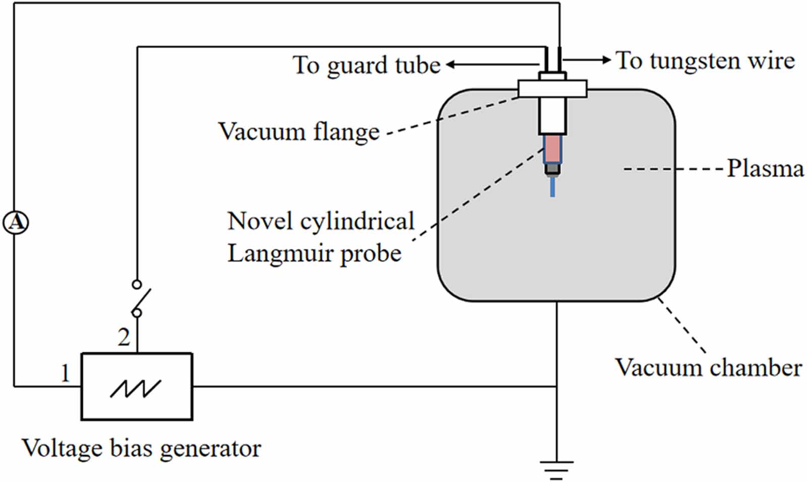 Reliable measurements of low-density plasmas using a novel Langmuir ...