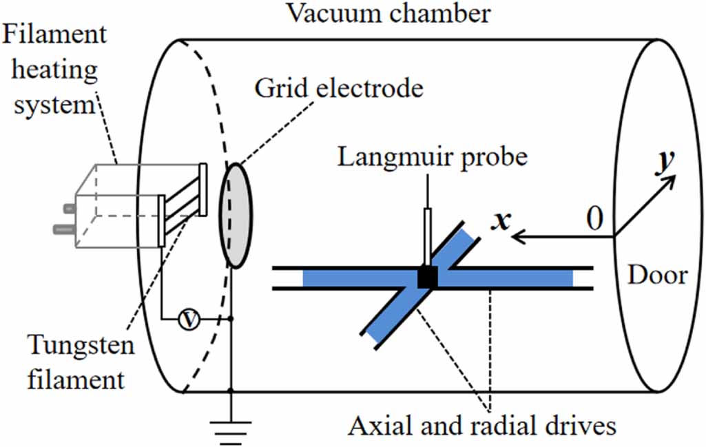 Reliable measurements of low-density plasmas using a novel Langmuir ...