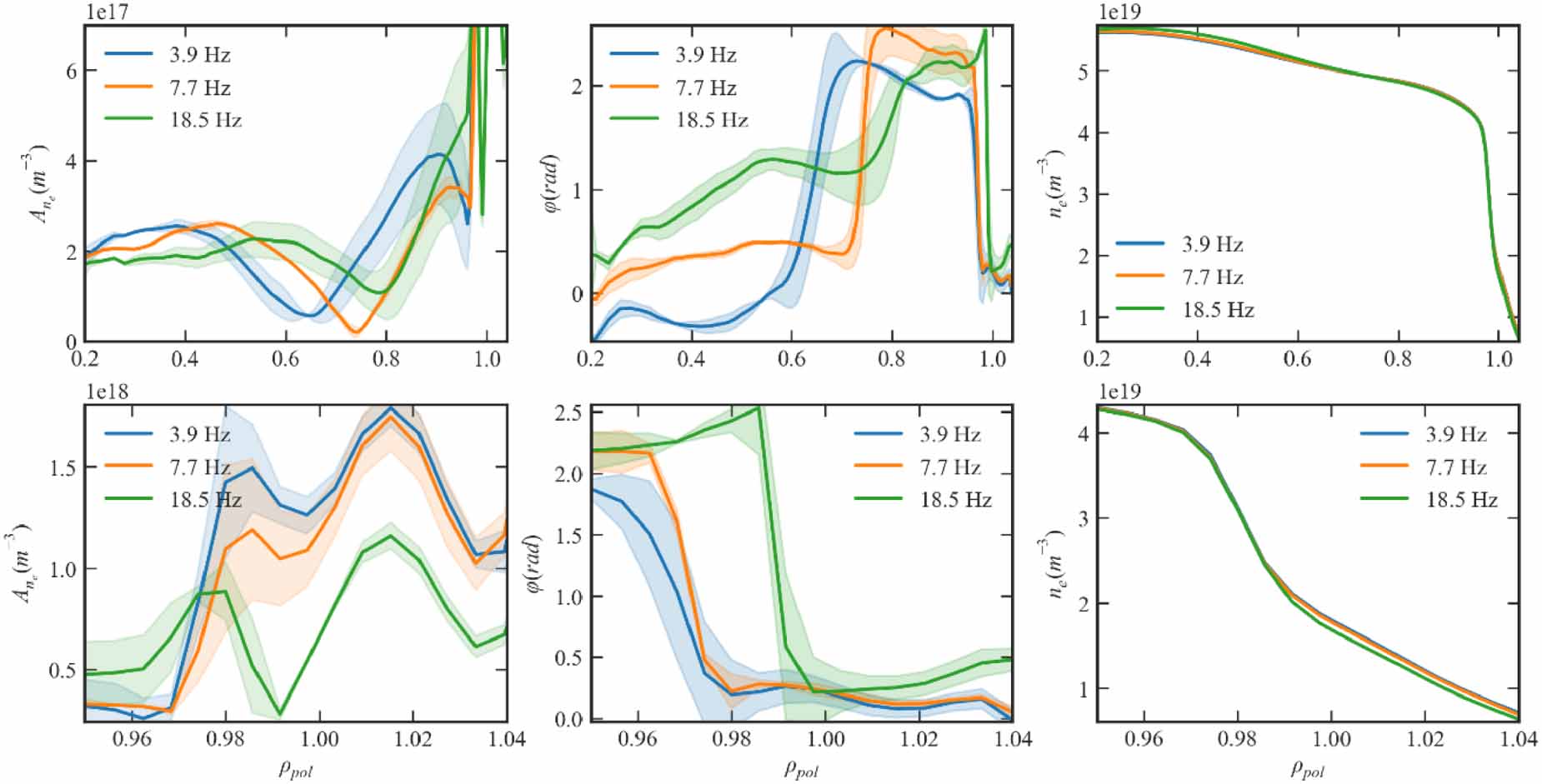 Electron density pedestal behaviour in strikepoint sweeping experiment