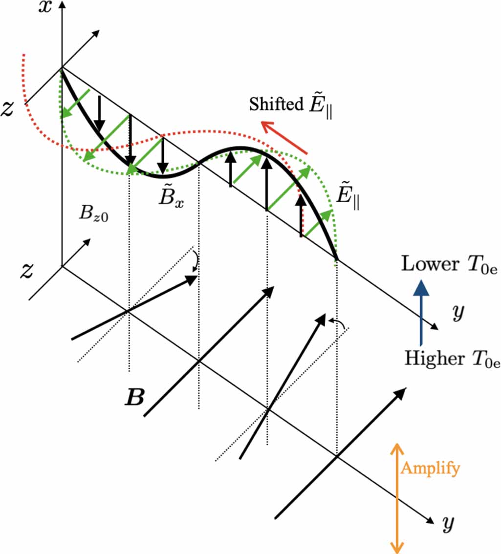 Collisional Destabilization mechanism of the collisional microtearing mode in ...