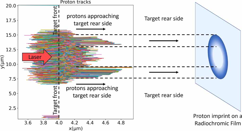 Laser Protron Observation of proton modulations in laser–solid interaction - IOPscience