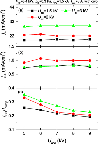 Beam extraction under Cs-free conditions in HUST negative ion source ...