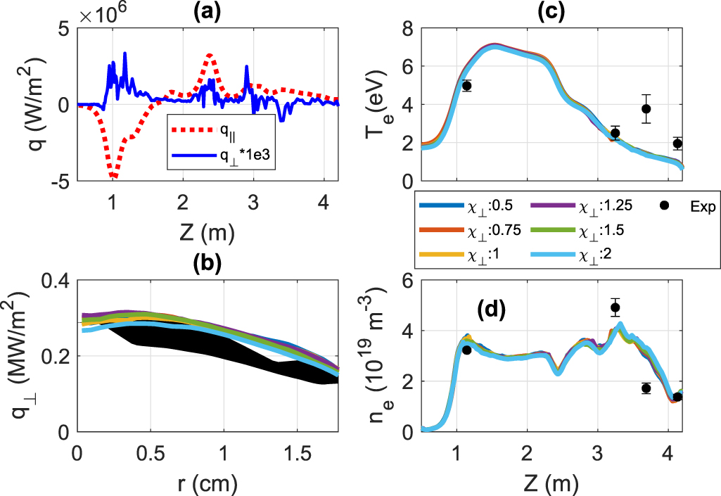 Analysing the effects of heating and gas puffing in Proto-MPEX helicon ...