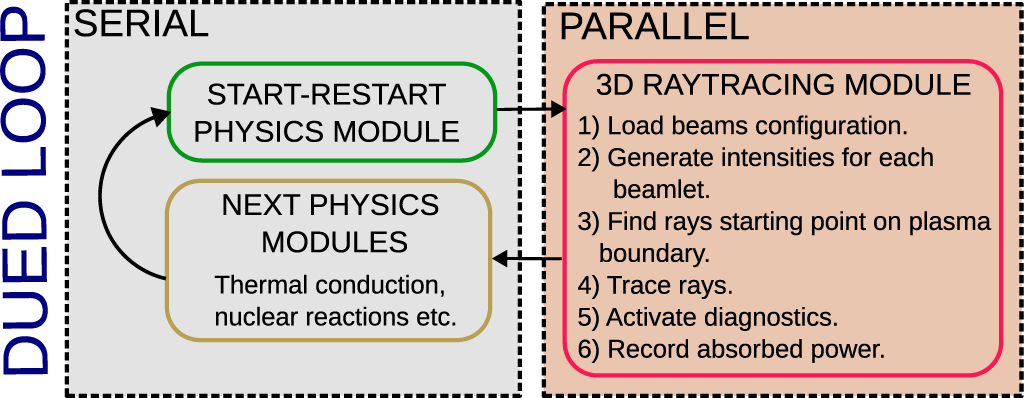 A GPU based 3D raytracing algorithm for DUED laser fusion code - IOPscience