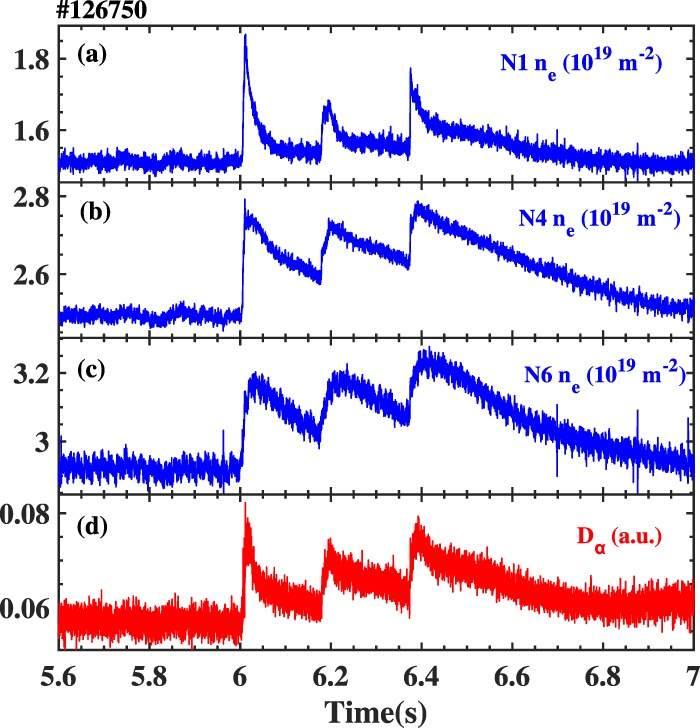Study of the evolution of density and particle transport during
