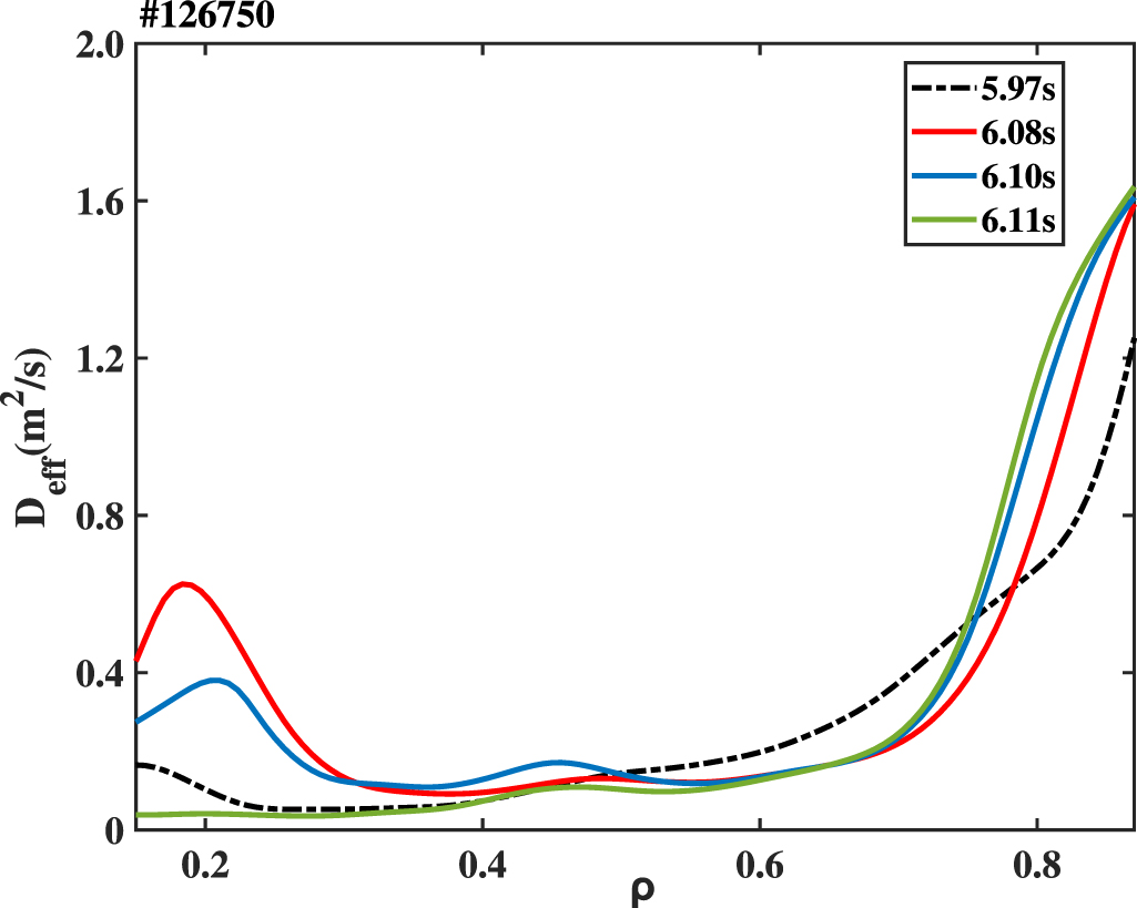 Study of the evolution of density and particle transport during density ...