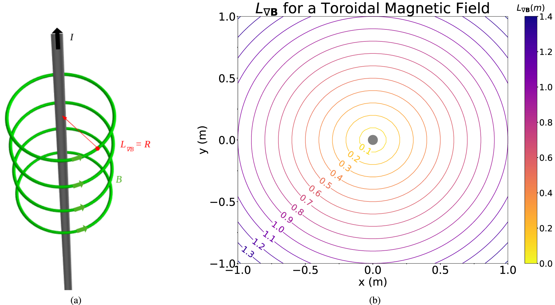 Magnetogram Gradient The magnetic gradient scale length explains why certain plasmas require ...