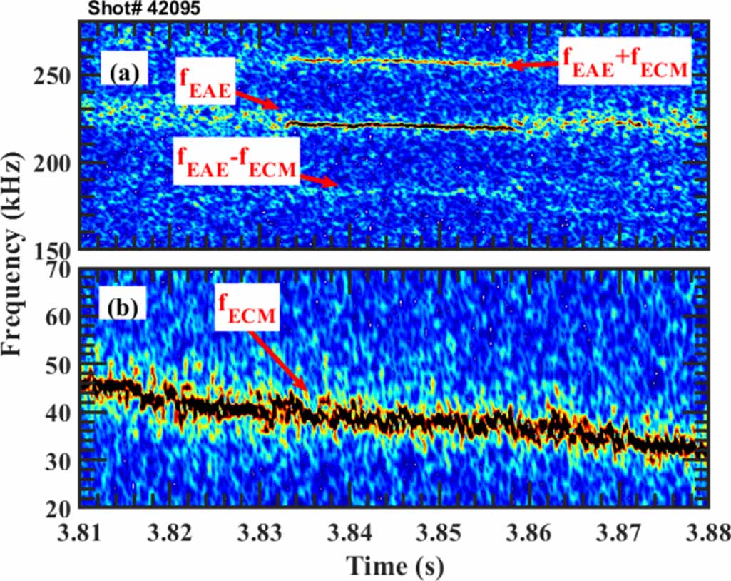 Coupling between the Alfvén eigenmode and edge-coherent mode