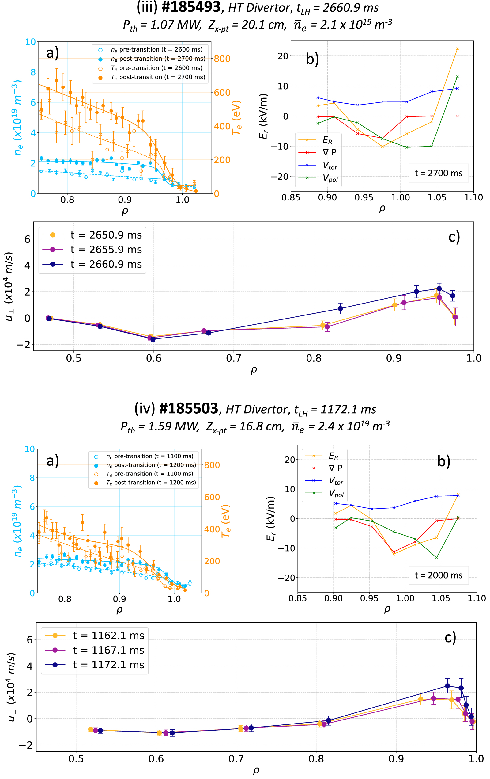 Statistical analysis of magnetic divertor configuration influence