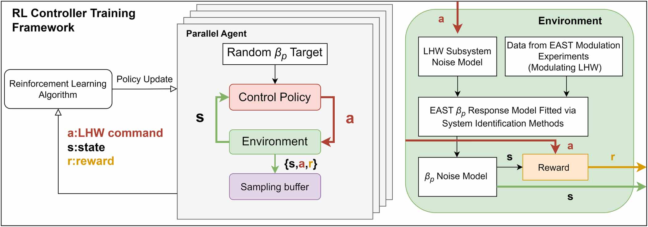 Real-time feedback control of β p based on deep reinforcement learning ...