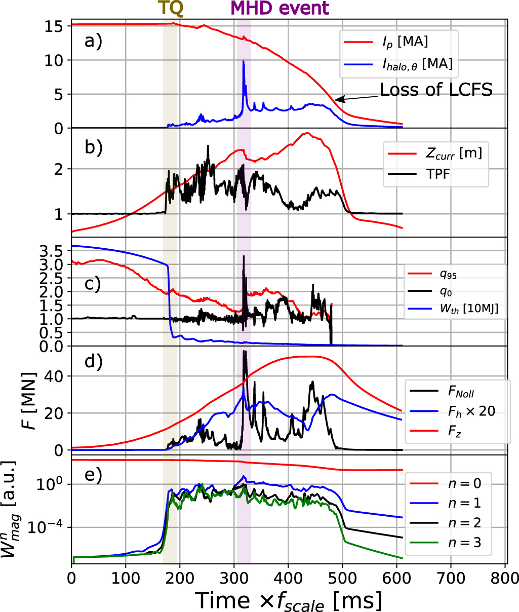 Modelling of vertical displacement events in tokamaks: status and ...