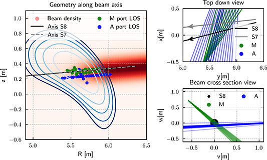 Bayesian inference of electron density and ion temperature profiles ...