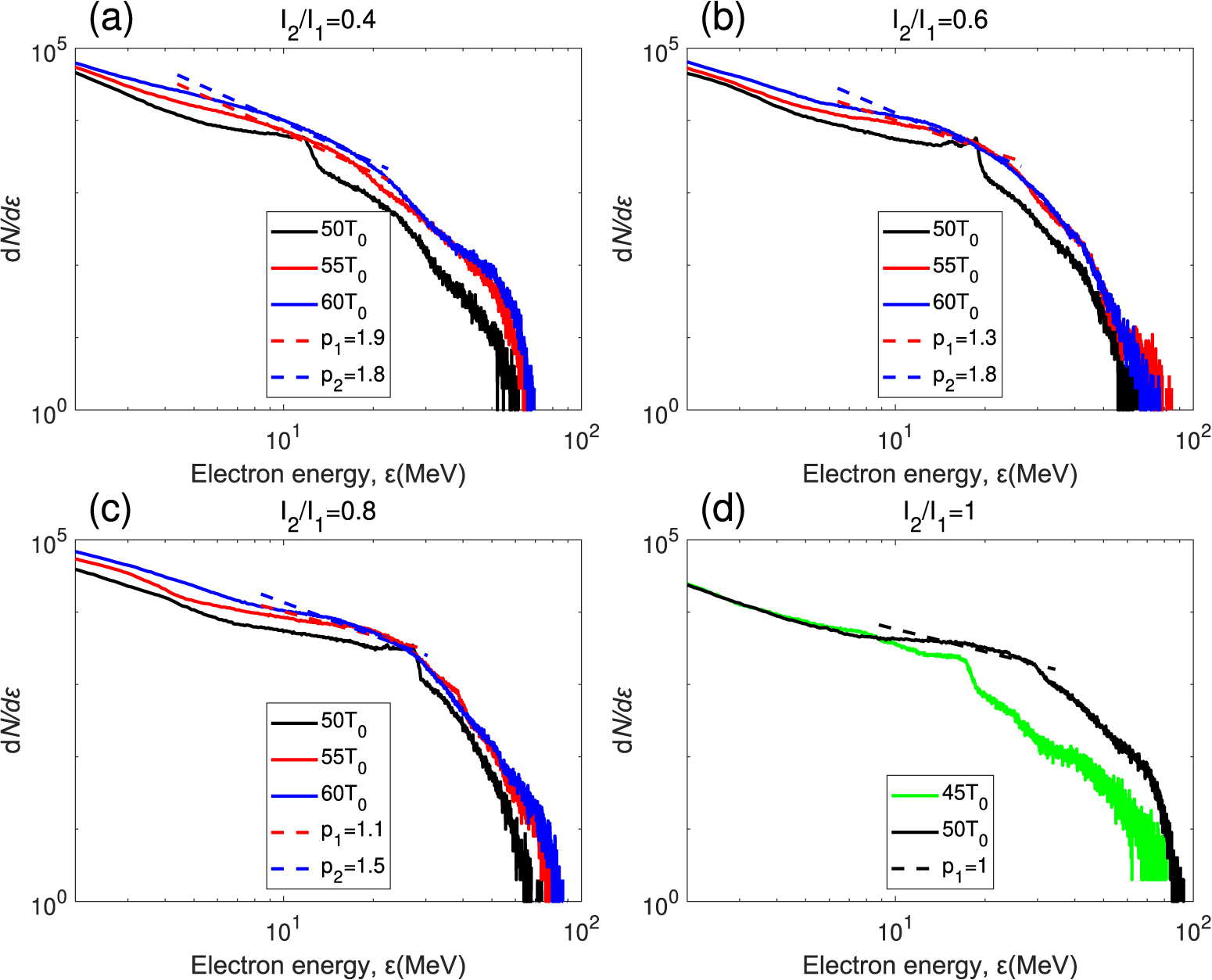 Electron acceleration in the electron dissipation region of ...