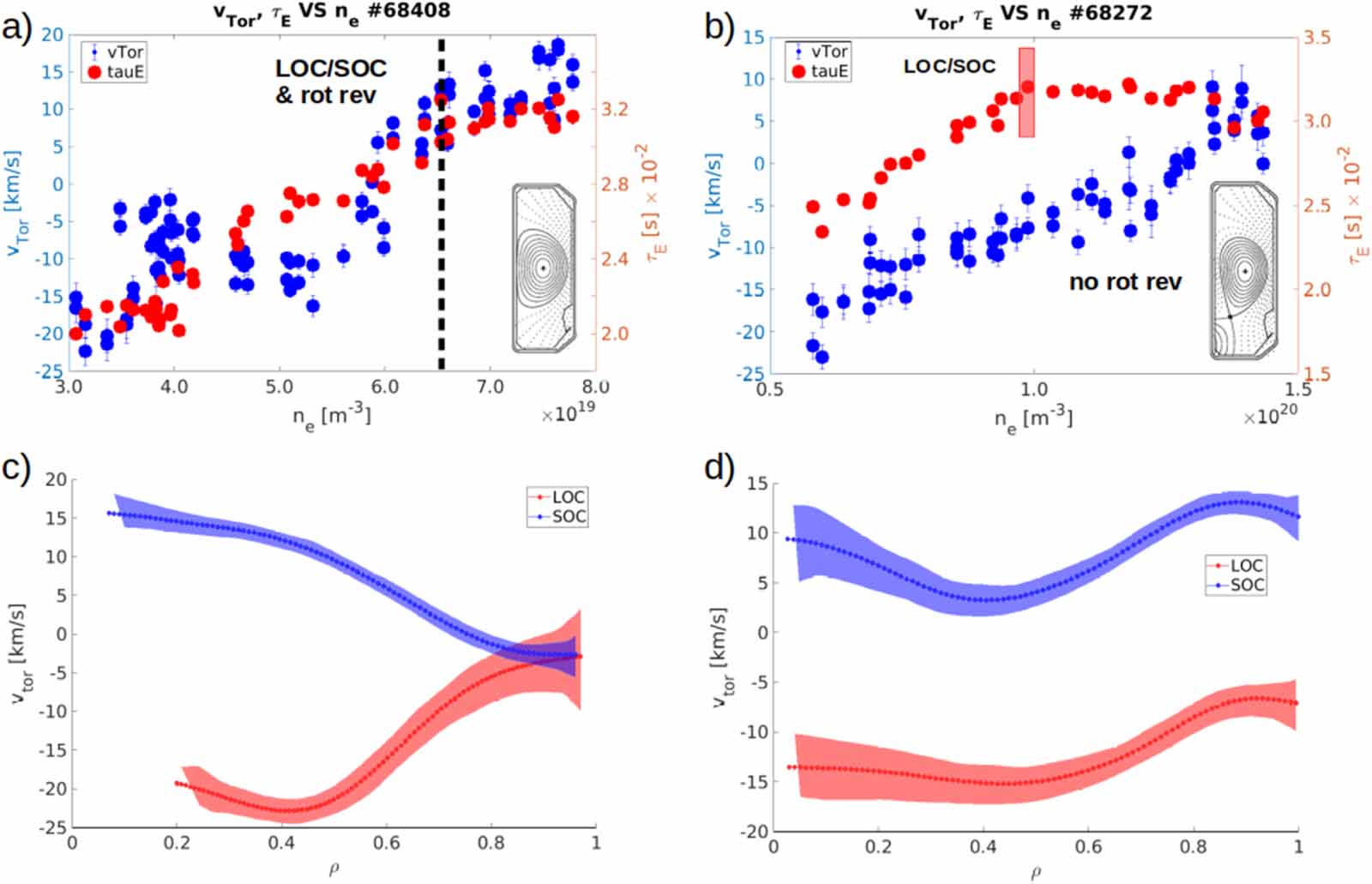 Study of impurity C transport and plasma rotation in negative