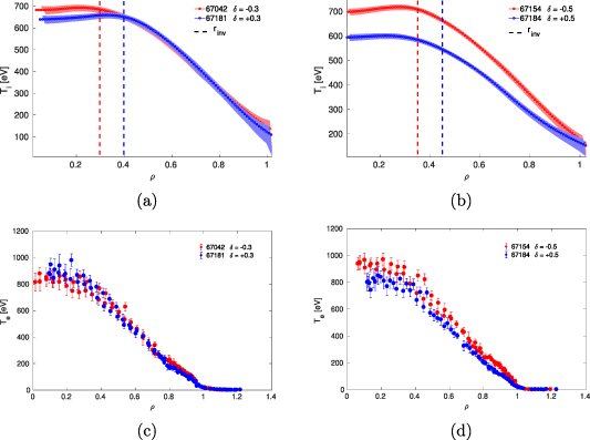 Study of impurity C transport and plasma rotation in negative