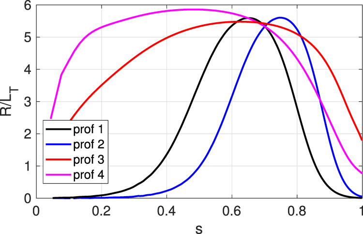 System size scaling of triangularity effects on global temperature ...