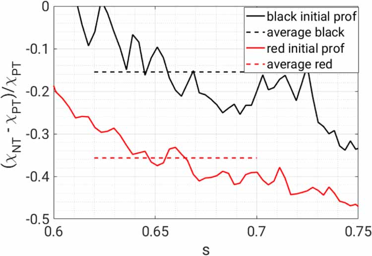 System size scaling of triangularity effects on global temperature ...
