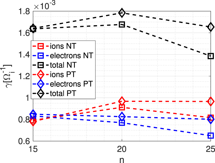 System size scaling of triangularity effects on global temperature ...