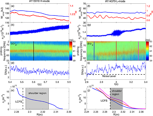 Investigation on the density shoulder near the separatrix through