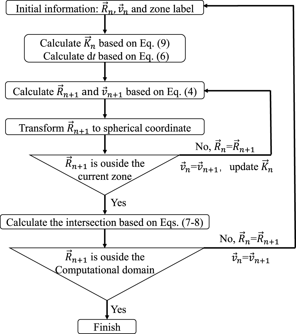 A fast 3D raytracing algorithm in spherical symmetry coordinates ...