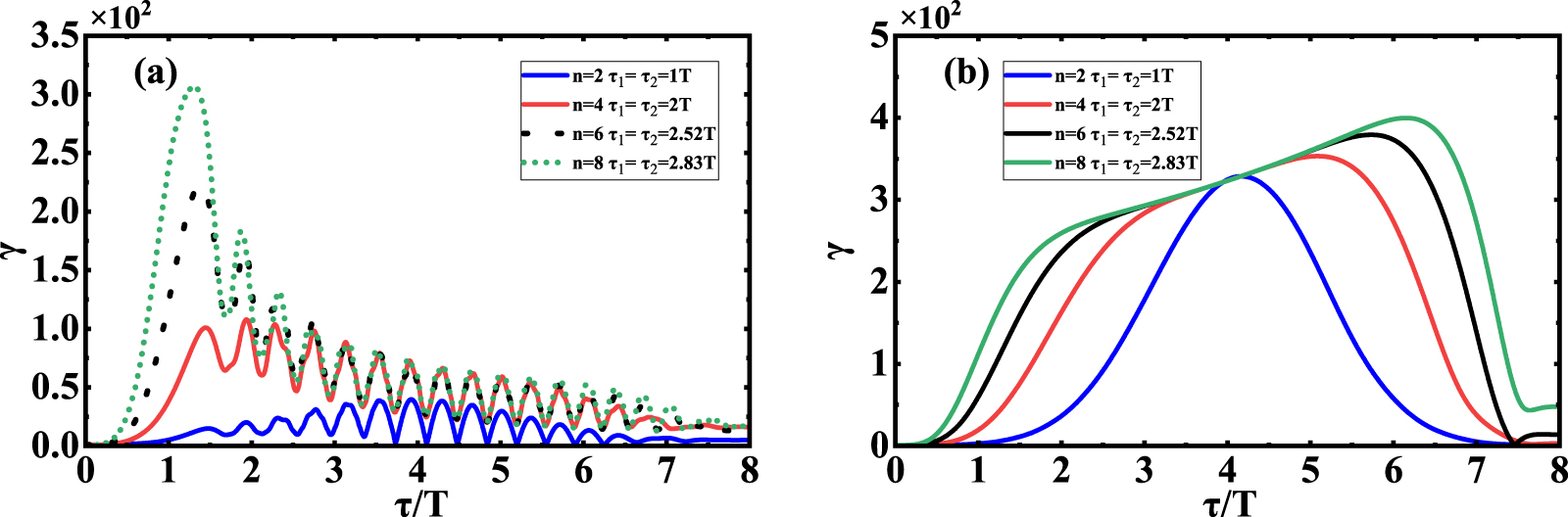 Electron spin polarization in Gaussian and super-Gaussian shaped ...
