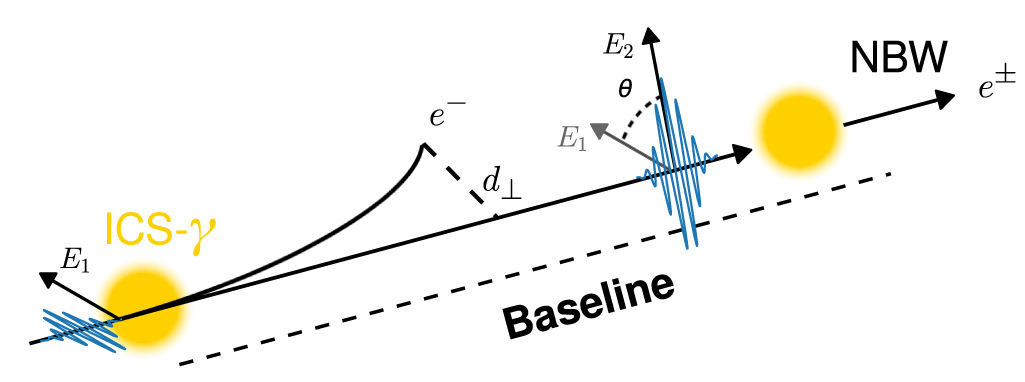 Nonlinear Breit–Wheeler pair production using polarized photons from ...