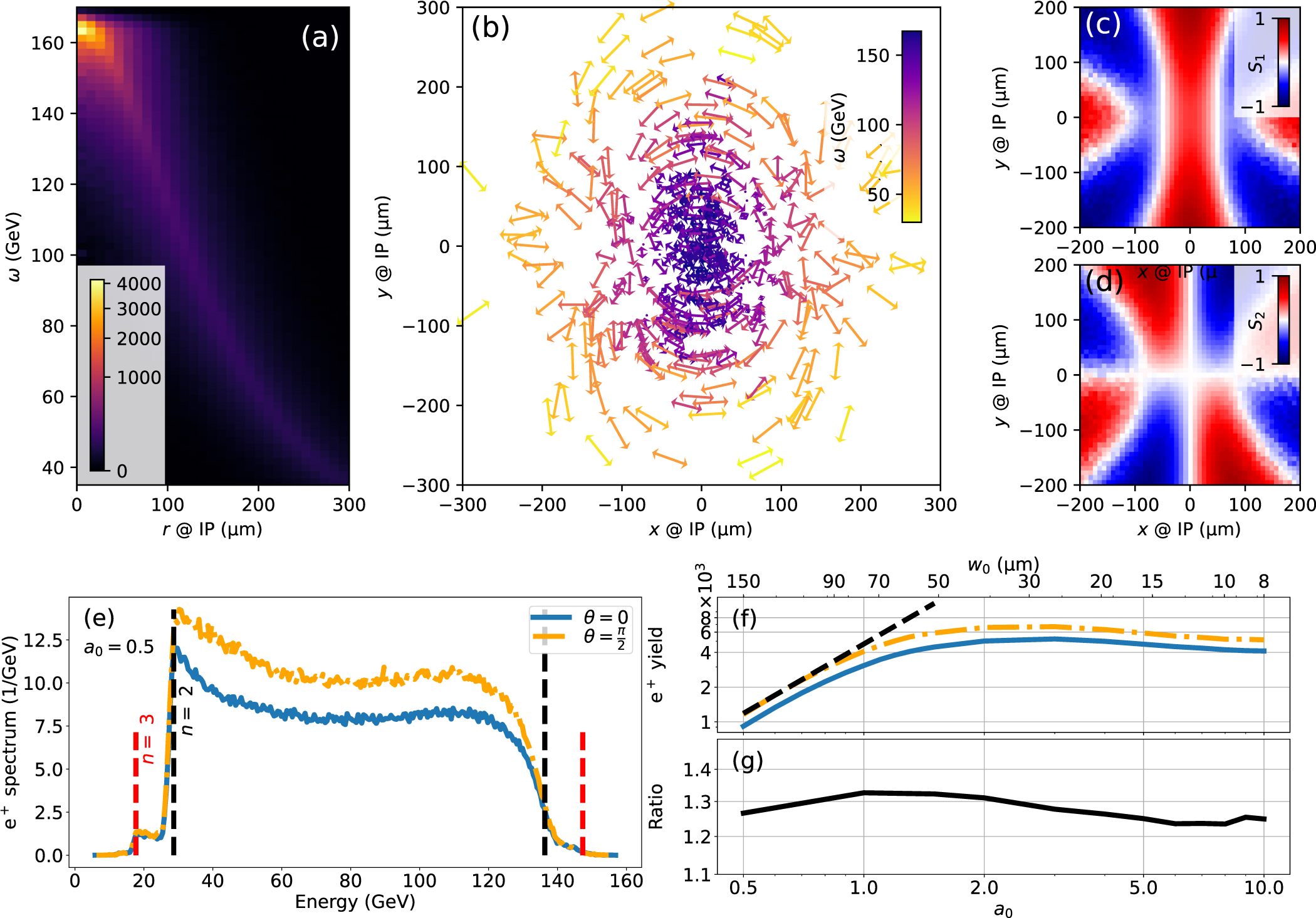 Nonlinear Breit–Wheeler pair production using polarized photons from ...