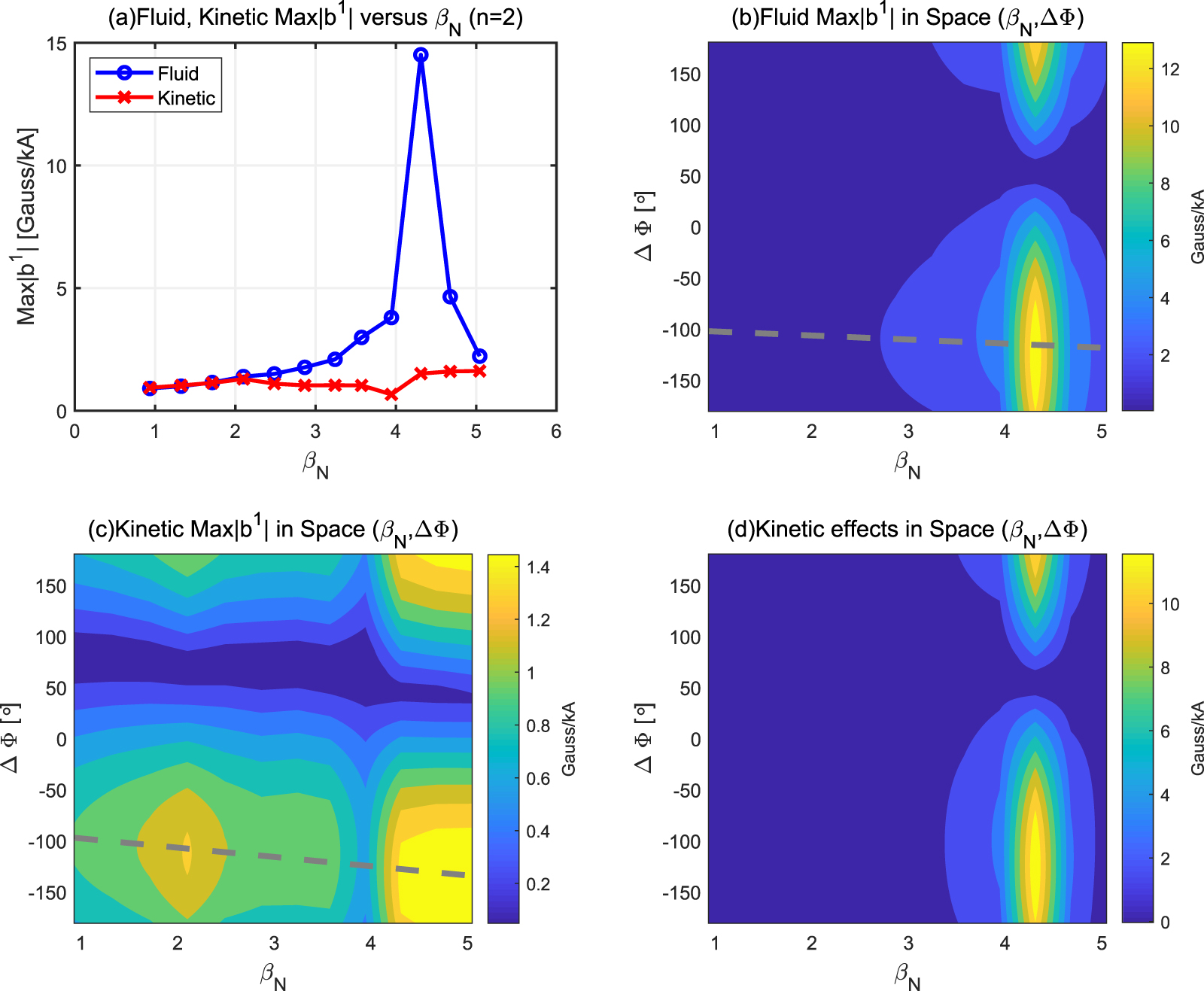 Fluid versus kinetic response to low-n magnetic perturbations in high-β ...