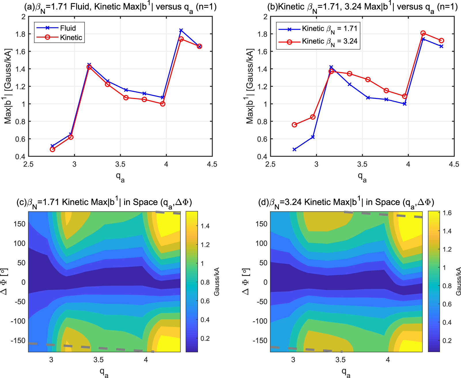 Fluid versus kinetic response to low-n magnetic perturbations in high-β ...