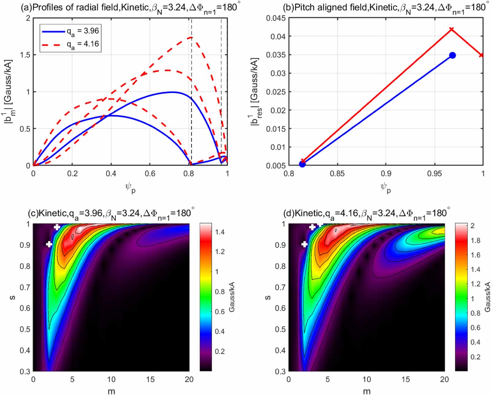 Fluid versus kinetic response to low-n magnetic perturbations in high-β ...