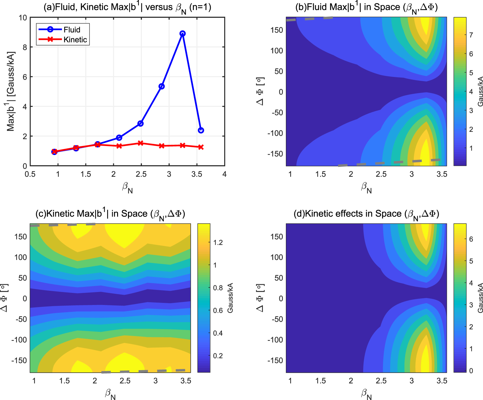 Fluid versus kinetic response to low-n magnetic perturbations in high-β ...