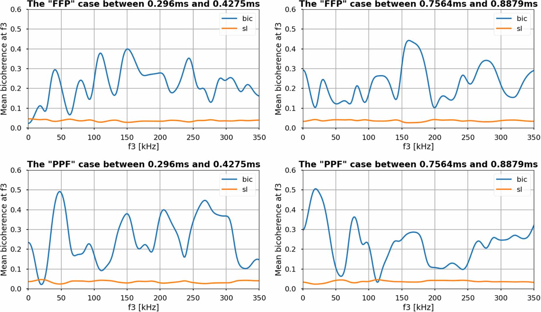 GENE simulations of GAM-turbulence interactions in FT-2 tokamak ...