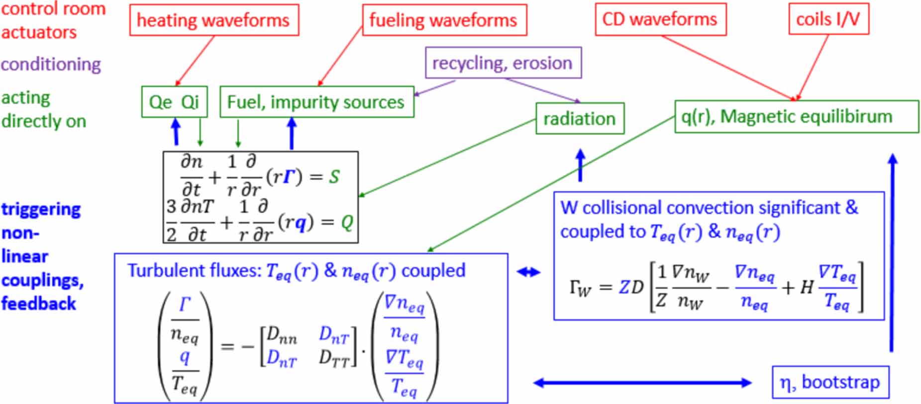 Integrated modelling of tokamak plasmas: progress and challenges ...