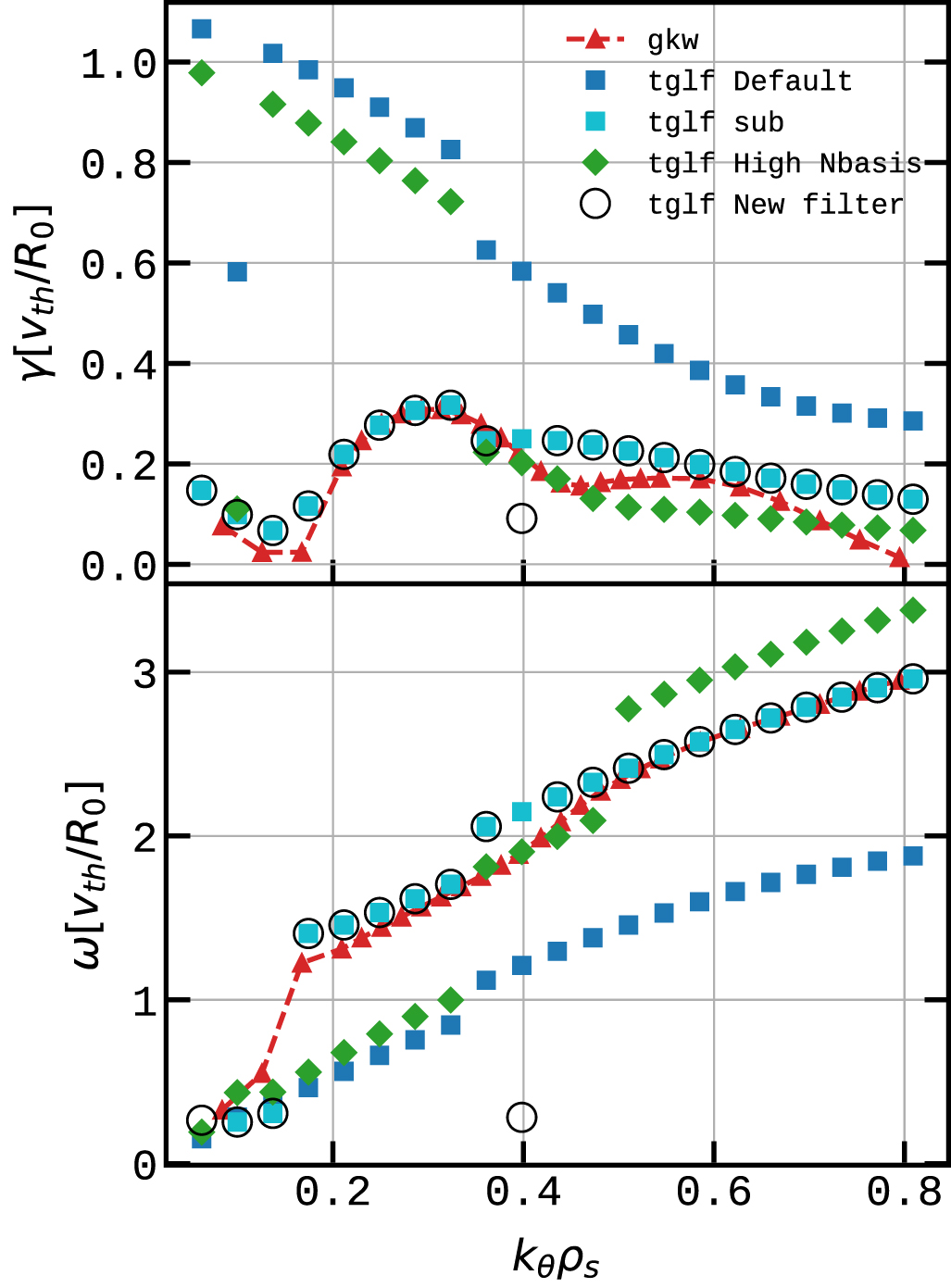 Verifying turbulence model reduction in high β tokamak plasmas