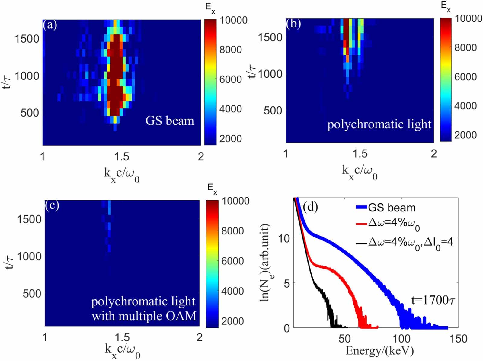 Mitigation of stimulated Raman scattering by polychromatic lasers with ...