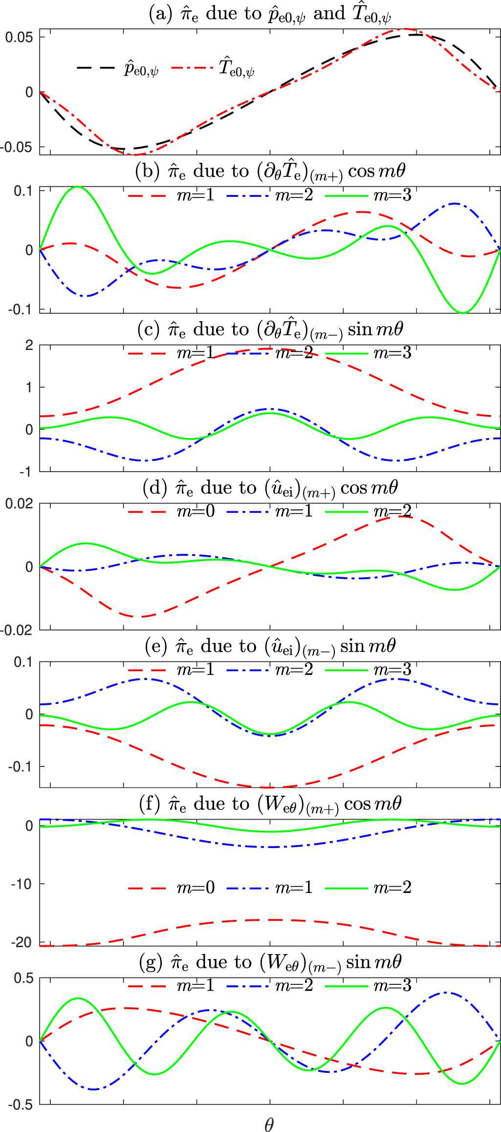 Moment-Fourier approach to parallel closures and transport for a ...