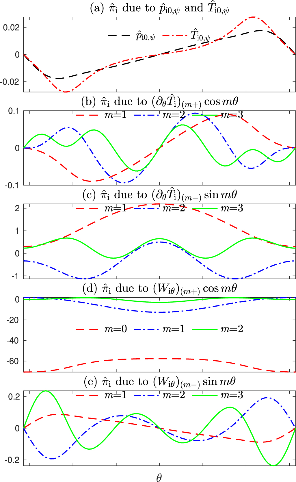 Moment-Fourier approach to parallel closures and transport for a ...