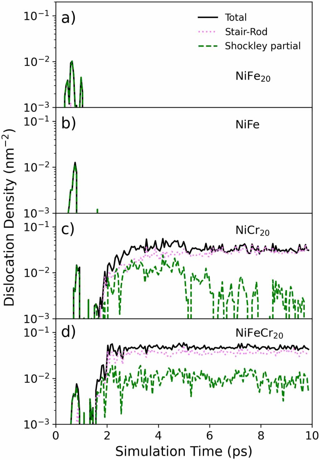 Defect Evolution Irradiation-induced defect evolution in concentrated solid-solution ...