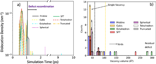 Defect Evolution Irradiation-induced defect evolution in concentrated solid-solution ...
