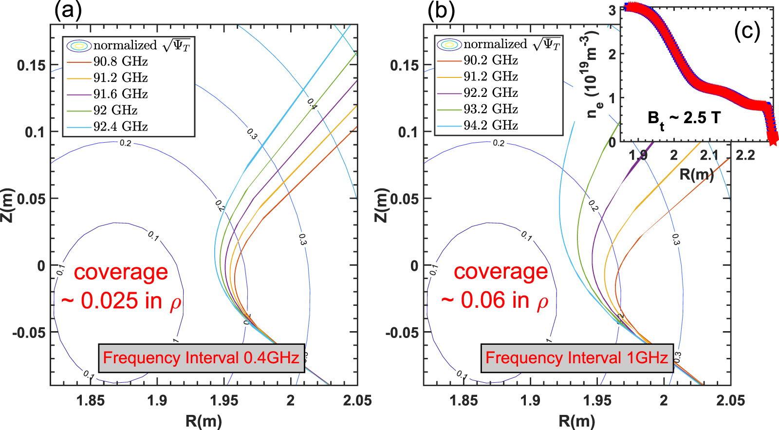 Upgrades of the W-band Doppler reflectometry for the core region plasma ...