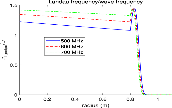 Wave penetration and power deposition of helicon current drive for ...