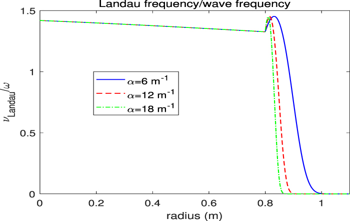 Wave penetration and power deposition of helicon current drive for ...