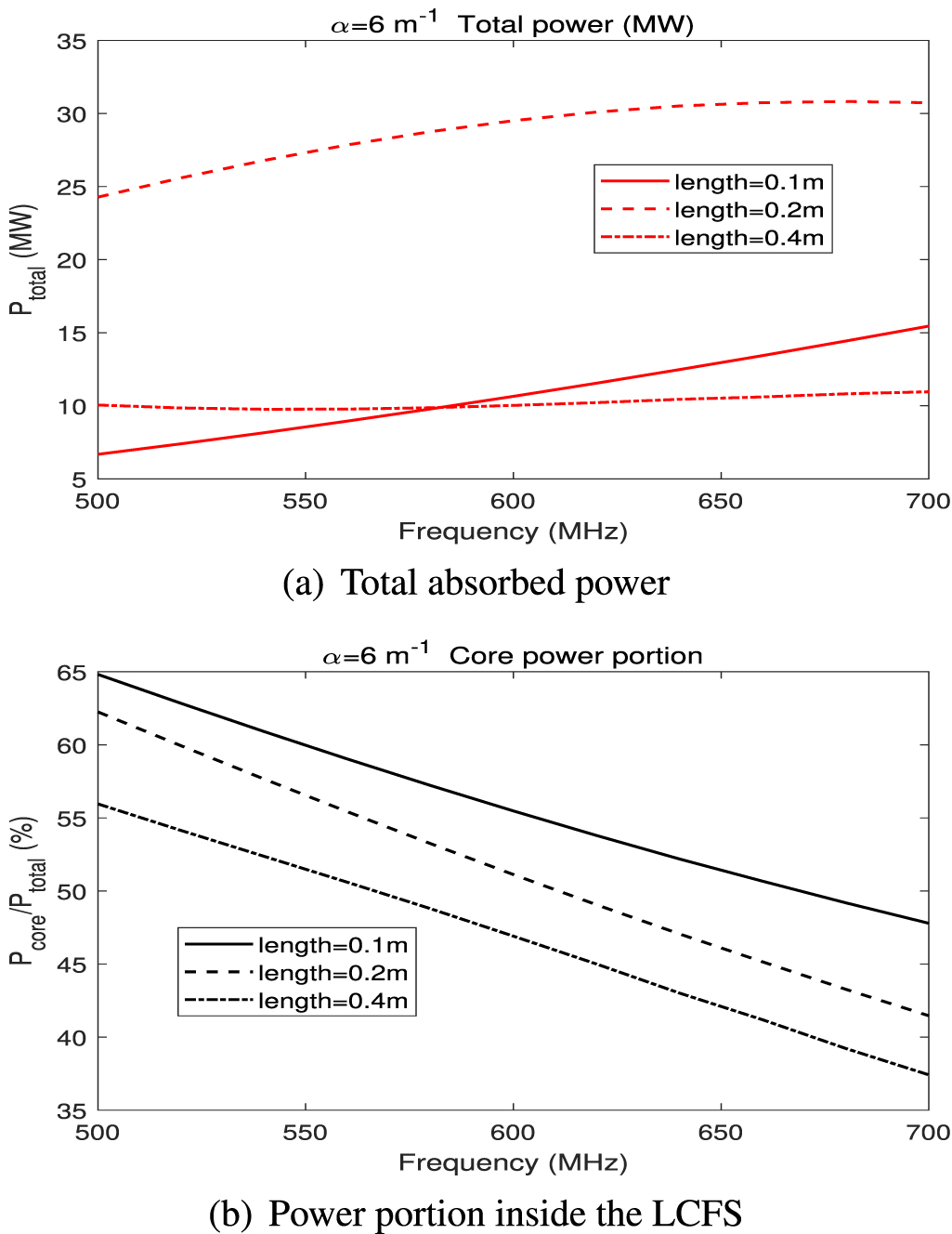 Wave penetration and power deposition of helicon current drive for ...