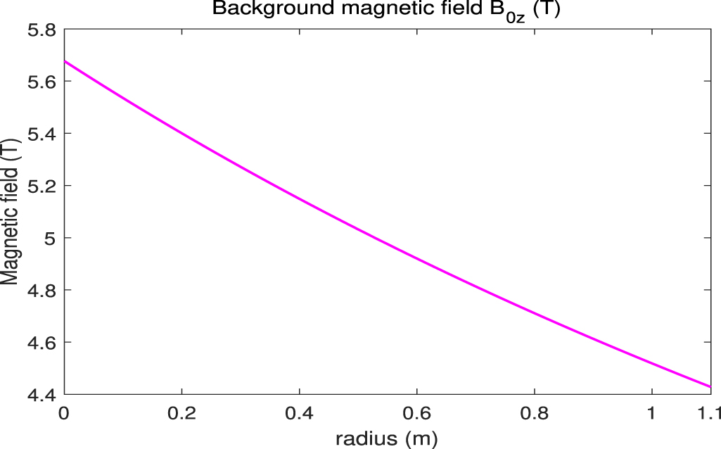 Wave penetration and power deposition of helicon current drive for ...