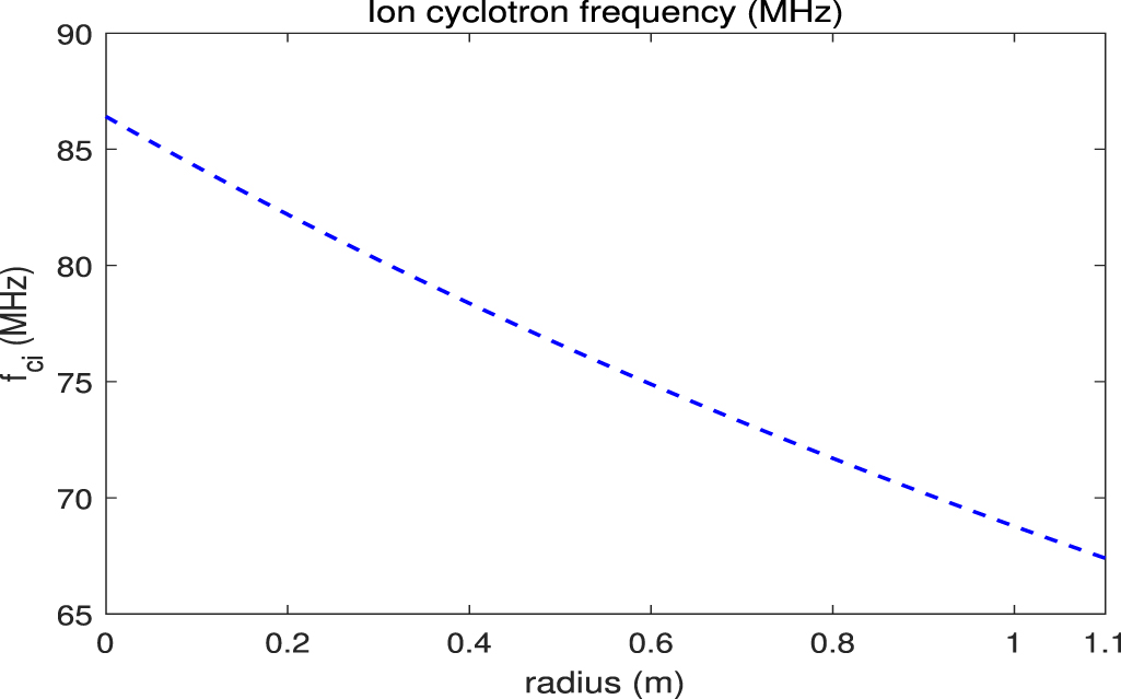 Wave penetration and power deposition of helicon current drive for ...