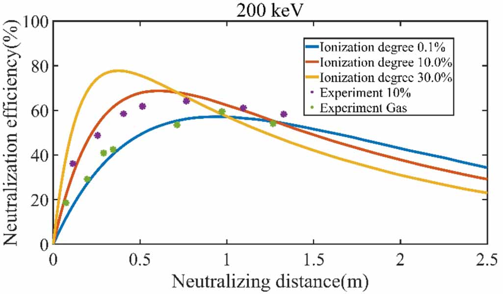 Neutralization process of high-energy negative ion beams in plasma ...